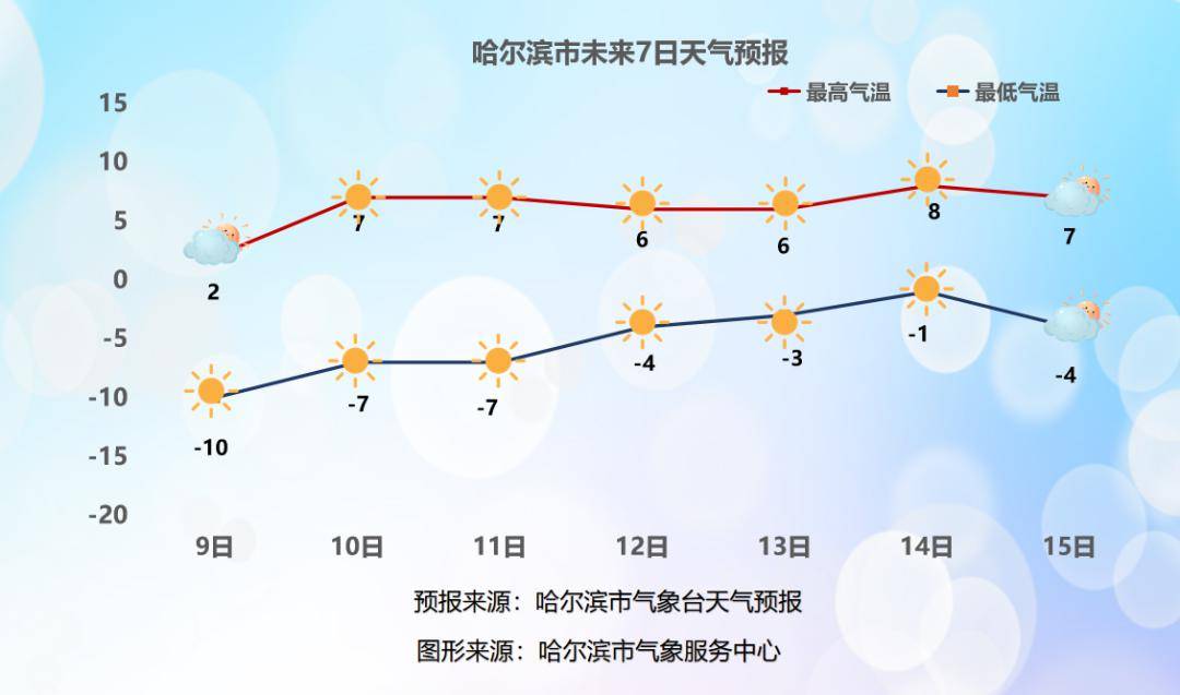 黑龙江省哈尔滨市南岗区天气(黑龙江省哈尔滨市南岗区天气最低温度)