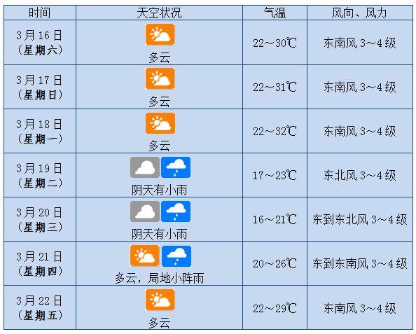 海南岛三亚天气预报(海南岛三亚天气预报15天查询)