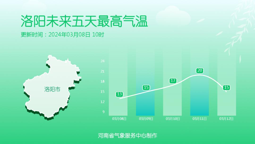 洛阳天气预报查询一周(洛阳天气预报15天最新)