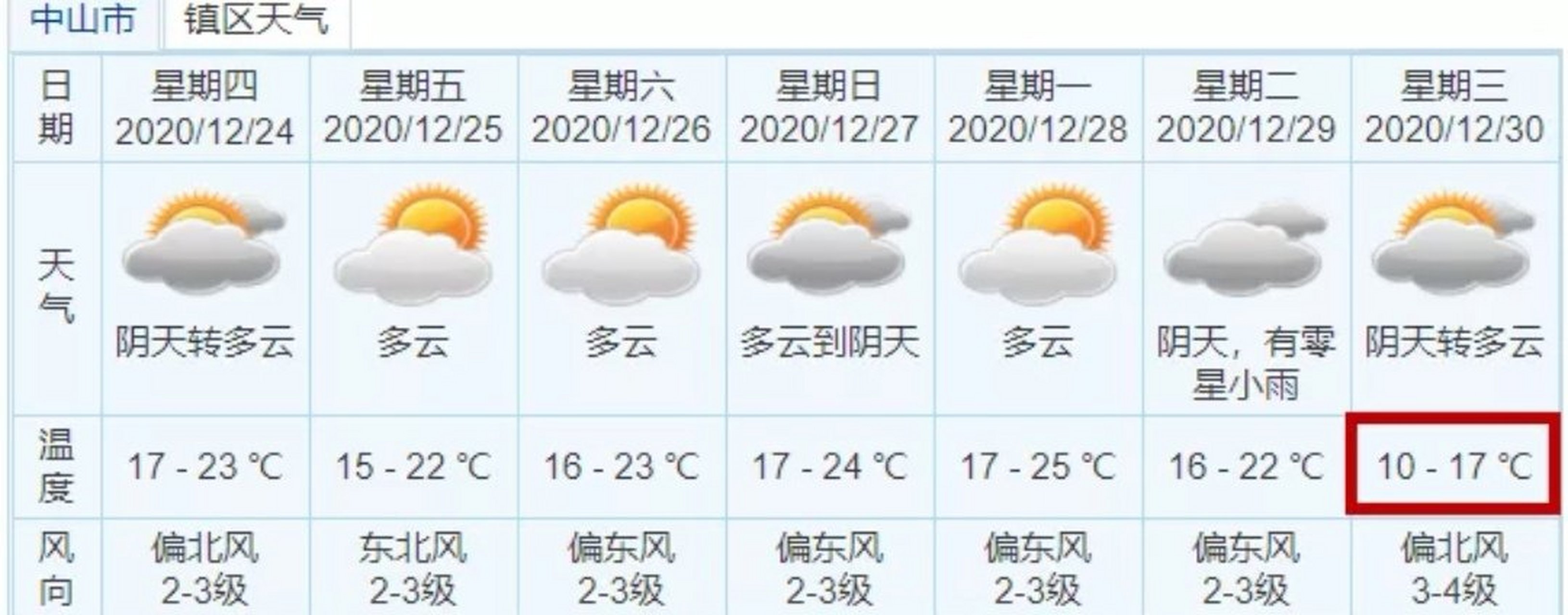 中山天气(中山天气预报)