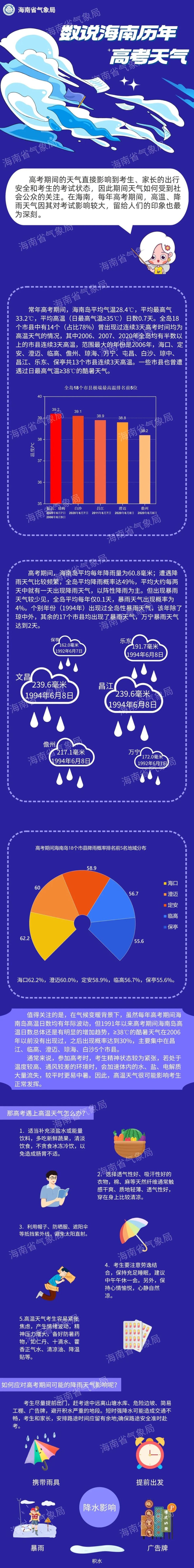 海南省天气预报(海南省天气预报15天)