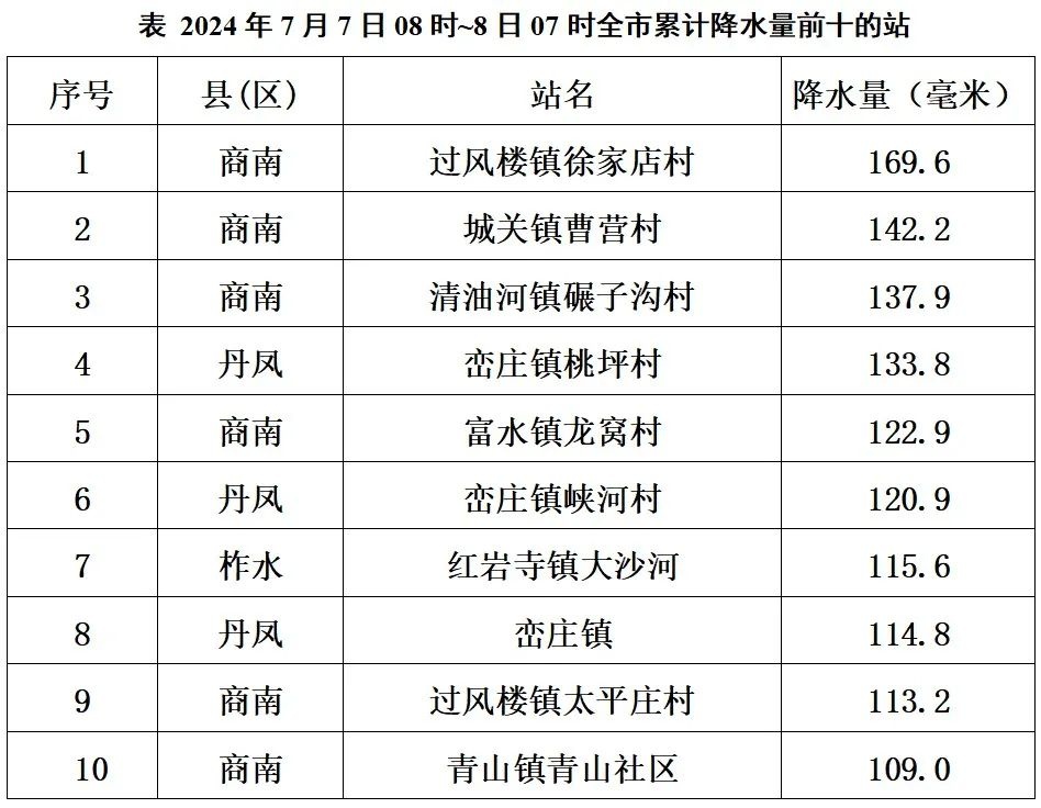 商南天气(商南县汪浴仓和余玲)