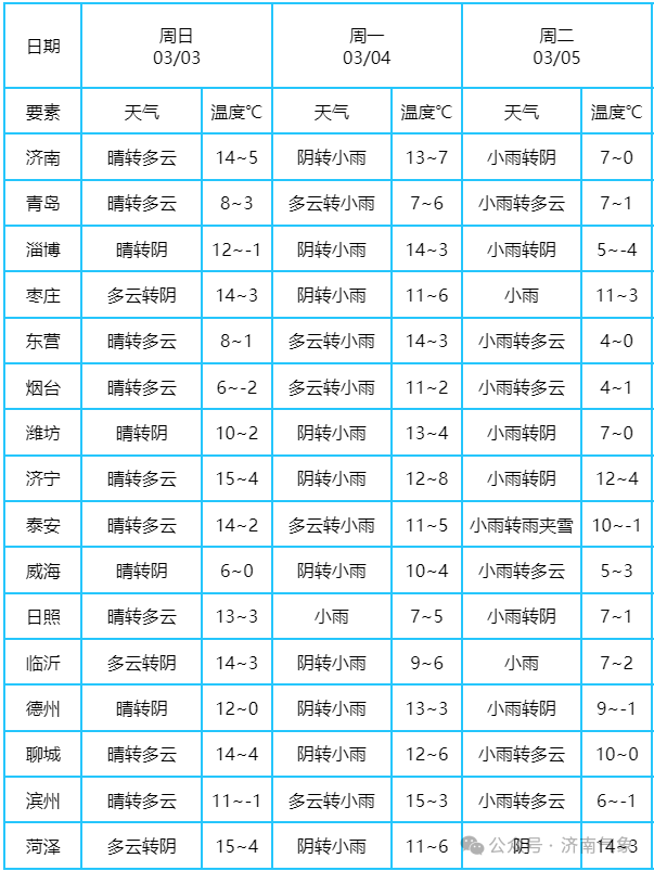 山东淄博天气(山东淄博天气预报 未来三天)