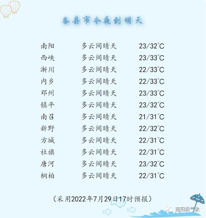 南阳天气(南阳天气预报15天准确一览表)