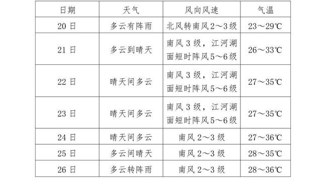 岳阳天气(岳阳天气预报一周 7天)