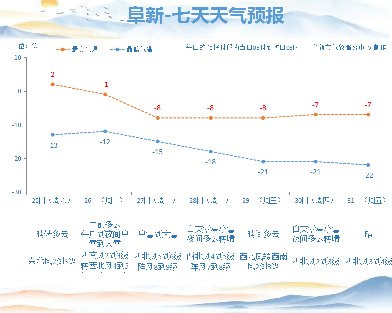 阜新一周天气(阜新市谭林本人照片)