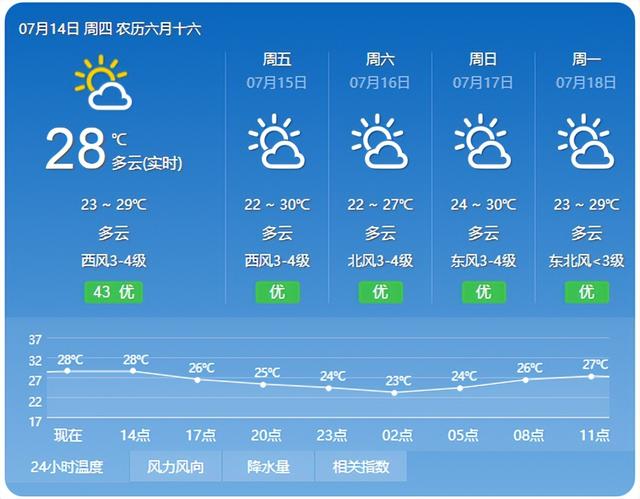 烟台天气(烟台天气预报最近一周查询)