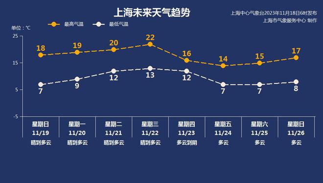 上海天气预报15天查询(上海天气预报15天查询明细)