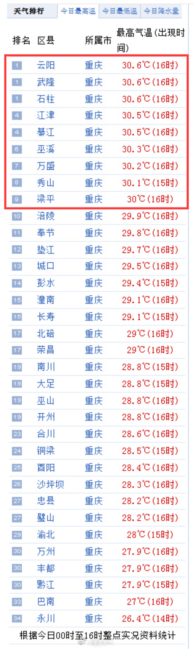 重庆天气预报30天准确(重庆天气预报30天旅游攻略)