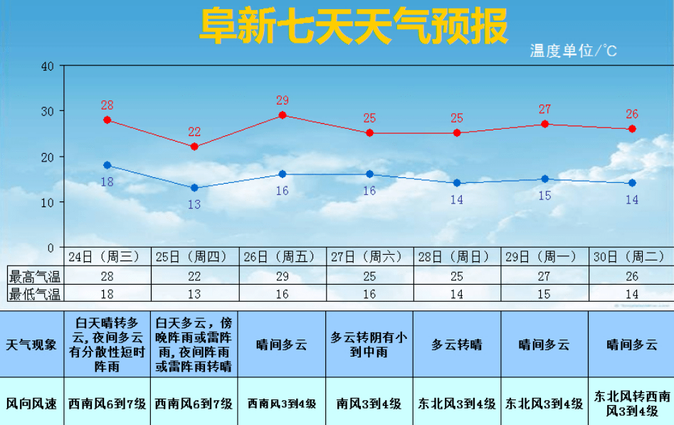 阜新天气预警(阜新未来30天天气状况)