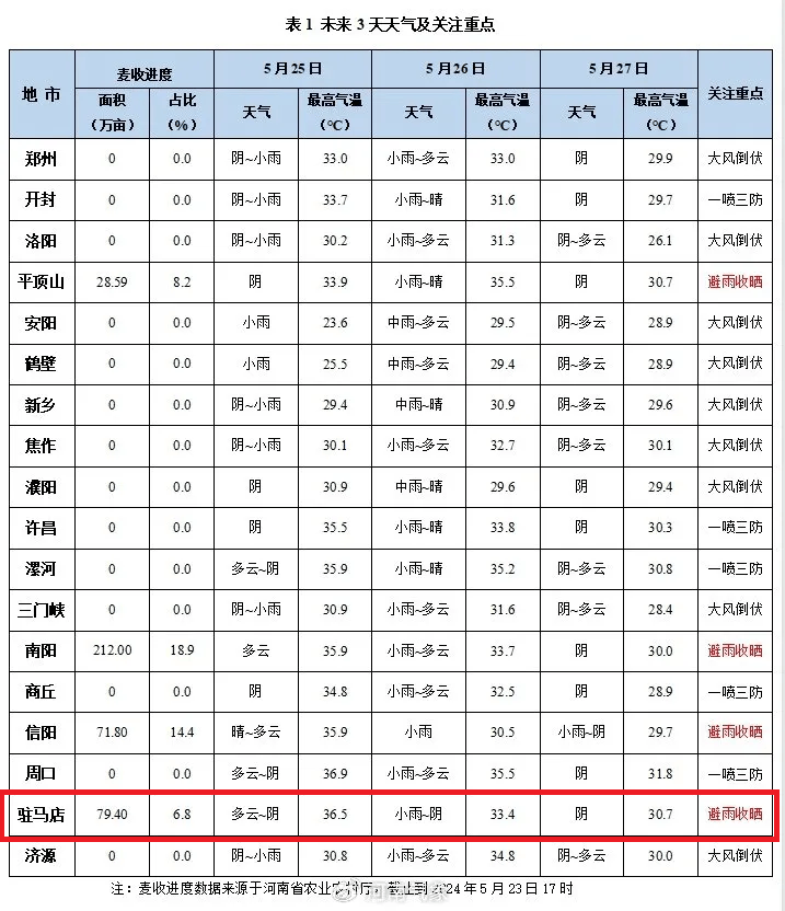驻马店天气预报(驻马店天气预报30天准确 一个月)