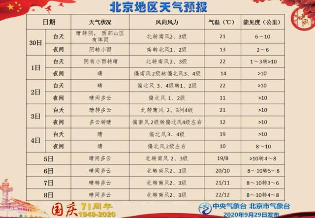 北京天气预报(北京天气15天最新预报)
