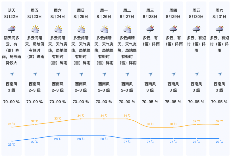 抚州天气预报15天(抚州天气预报15天天气查询表格下载)