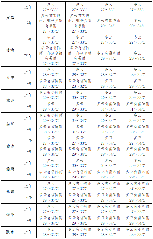 海口天气预报(海口天气预报一周七天)