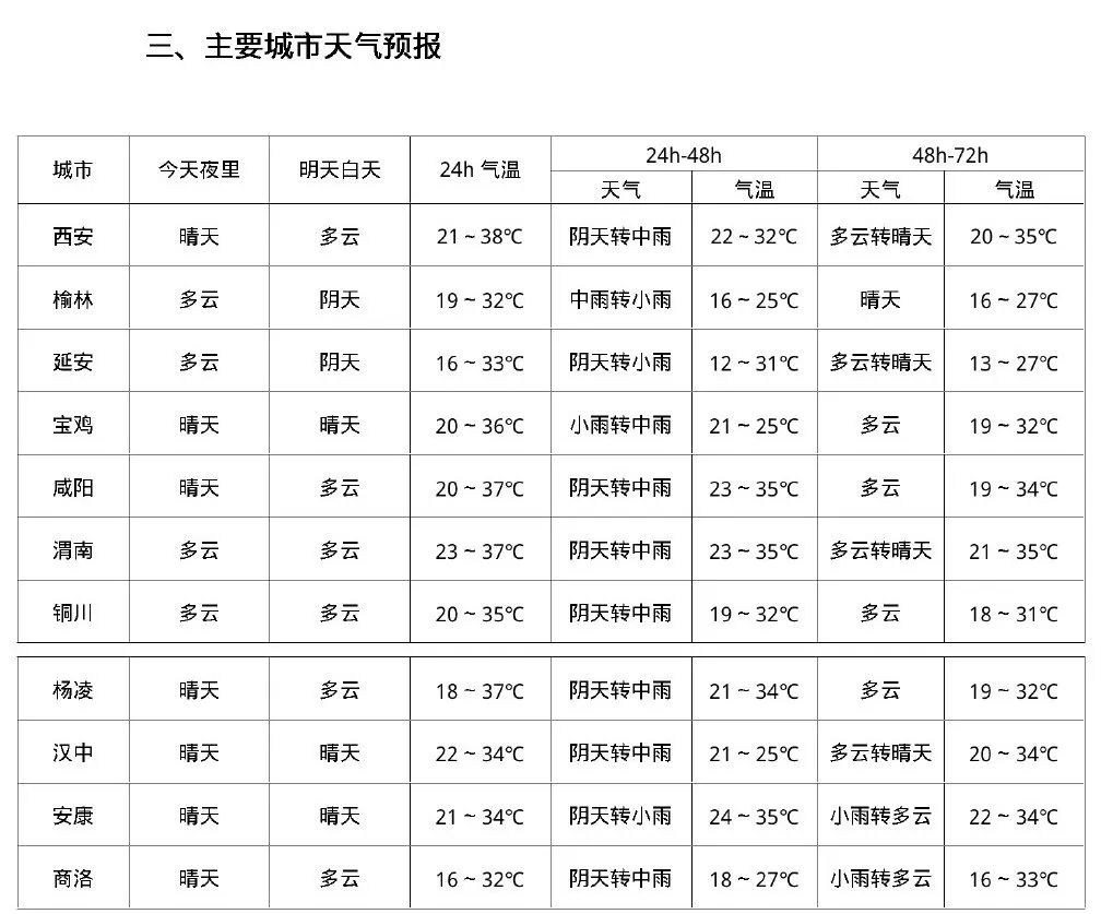 天气情况(天气情况分析)