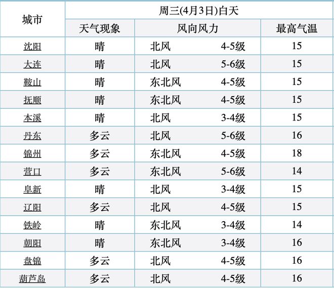 营口地区天气预报(营口天气实时天气预报)