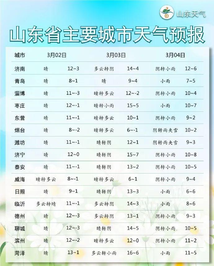 广饶天气预报一周(广饶天气15天查询)