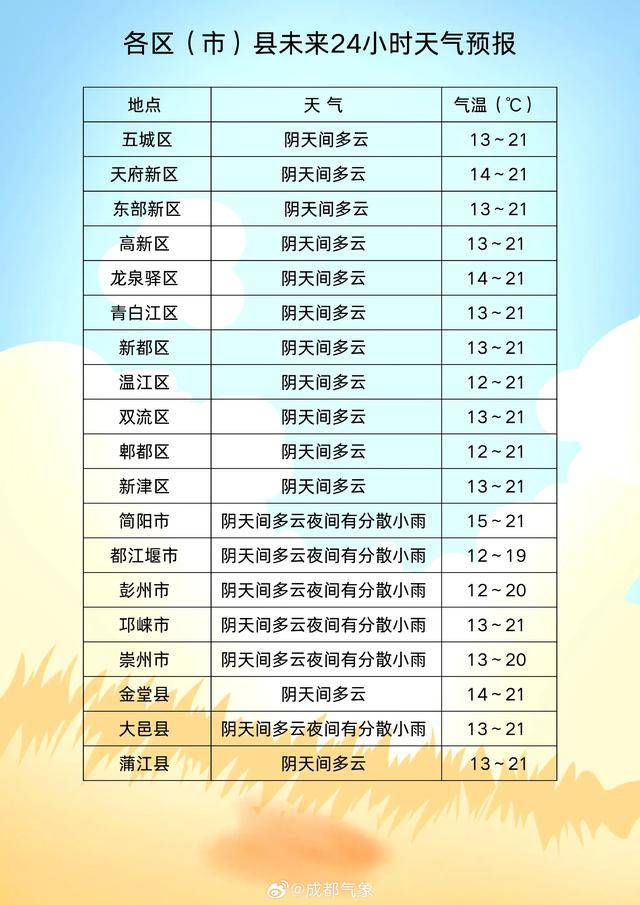 成都天气预报一周(成都天气预报一周7天)