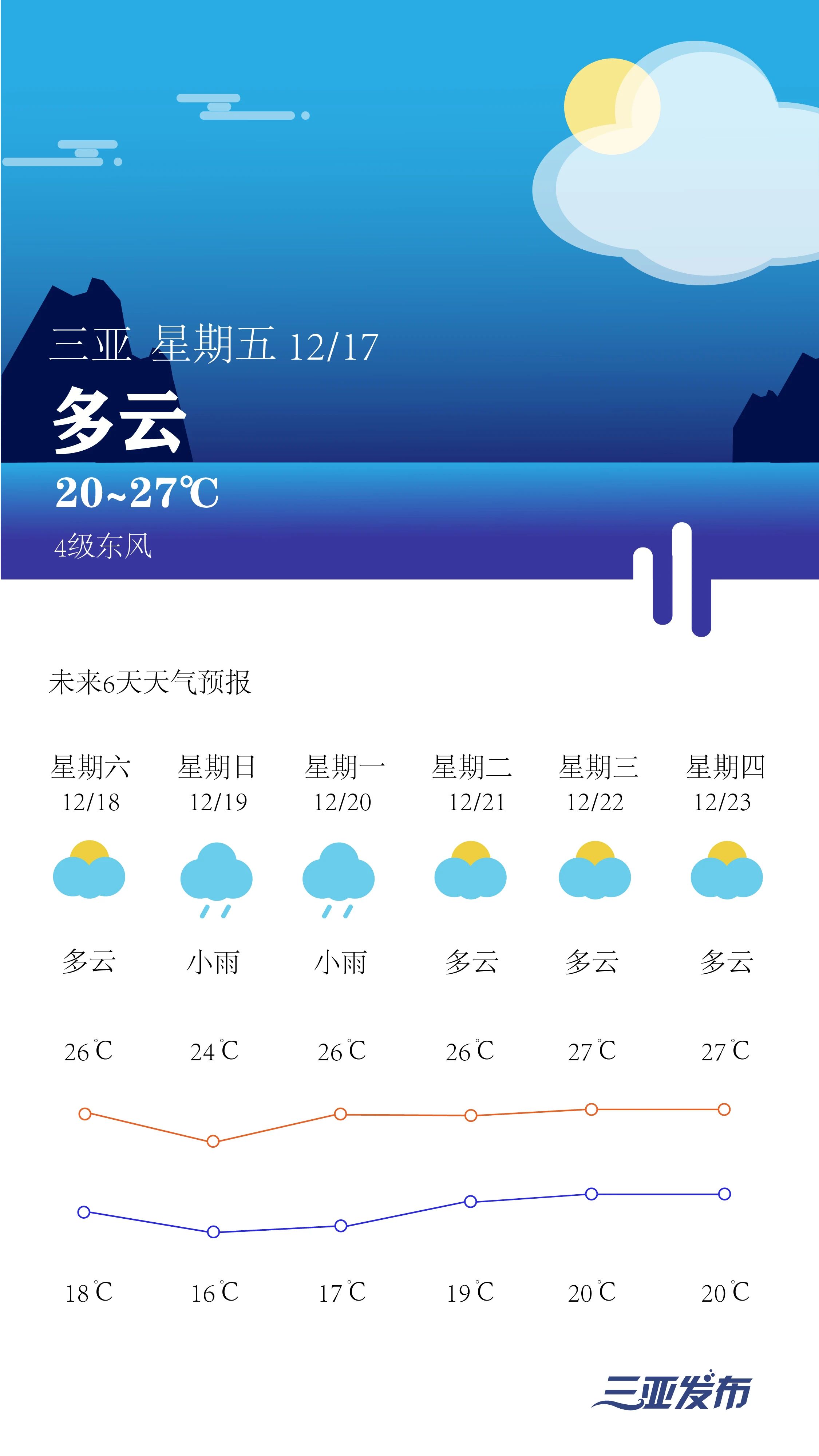 三亚天气预报查询一周(三亚天气预报15天查询官网)