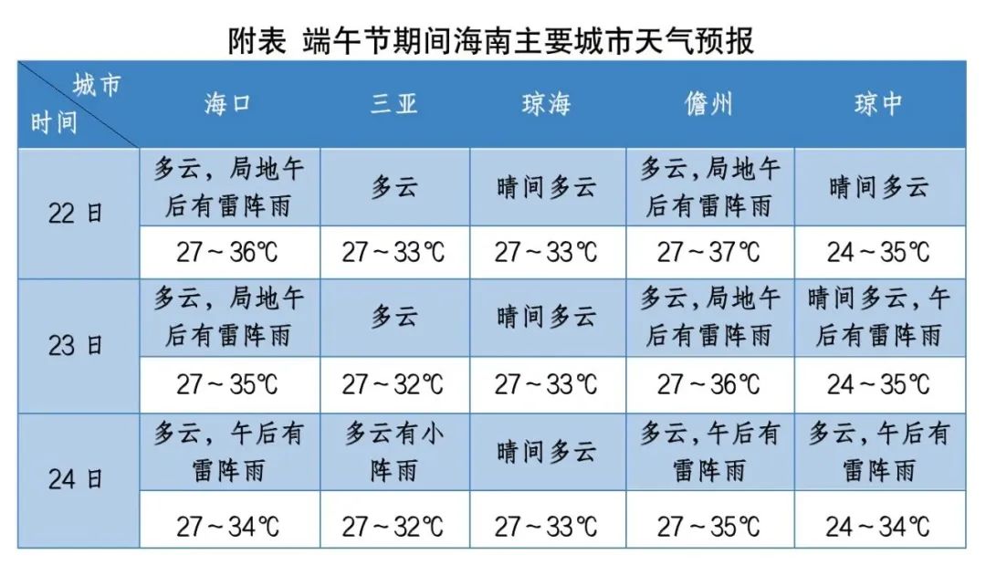 海南天气(海南天气预报7天三亚海口)