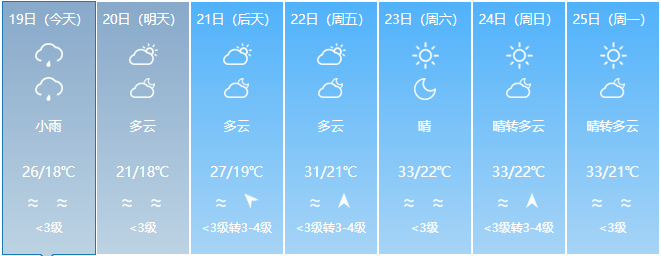 一周天气(本地天气预报15天查询)