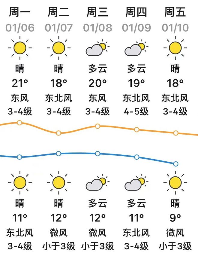 未来五天天气预报(24小时精准天气预报)