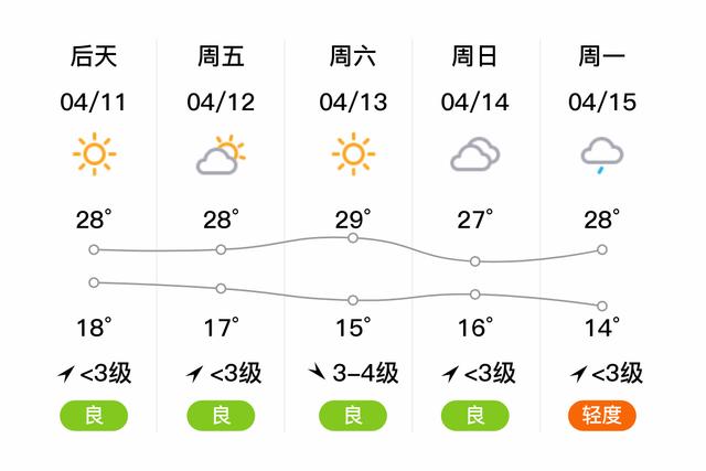 济南市天气(济南市天气预报一周七天)