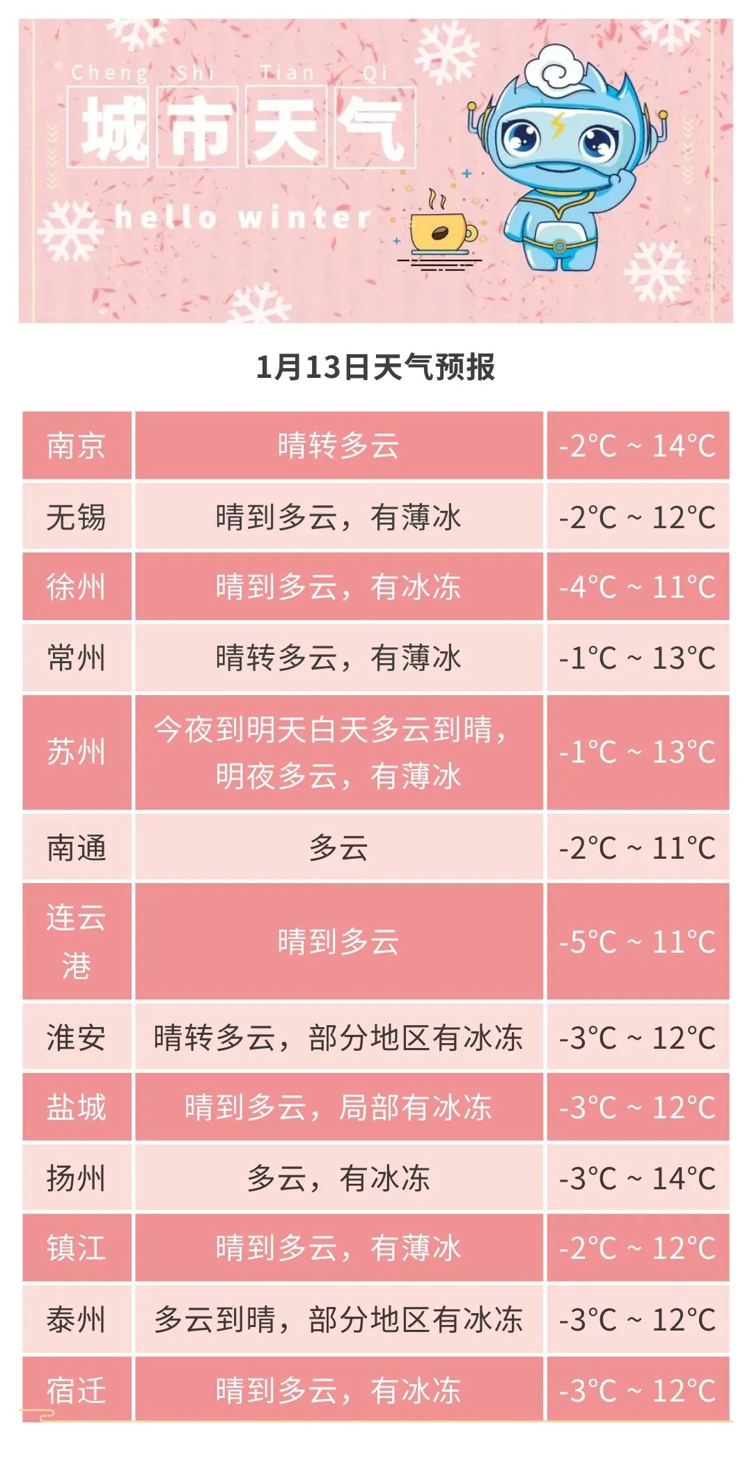 扬州一周天气预报(扬州天气一周2345)
