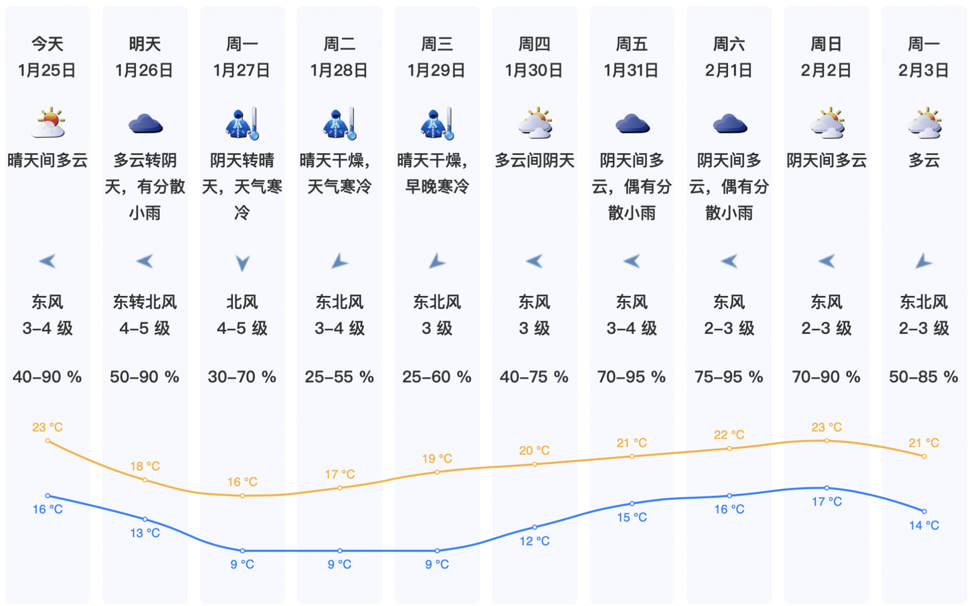 正月初一到十五天气(正月初一到十五天气情况如何)
