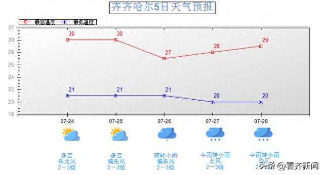 齐齐哈尔今日天气(齐齐哈尔今日天气情况)