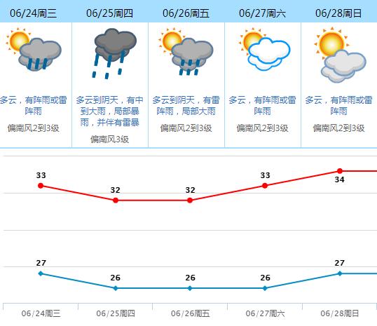 东莞天气天气预报(东莞天气天气预报一周7天)