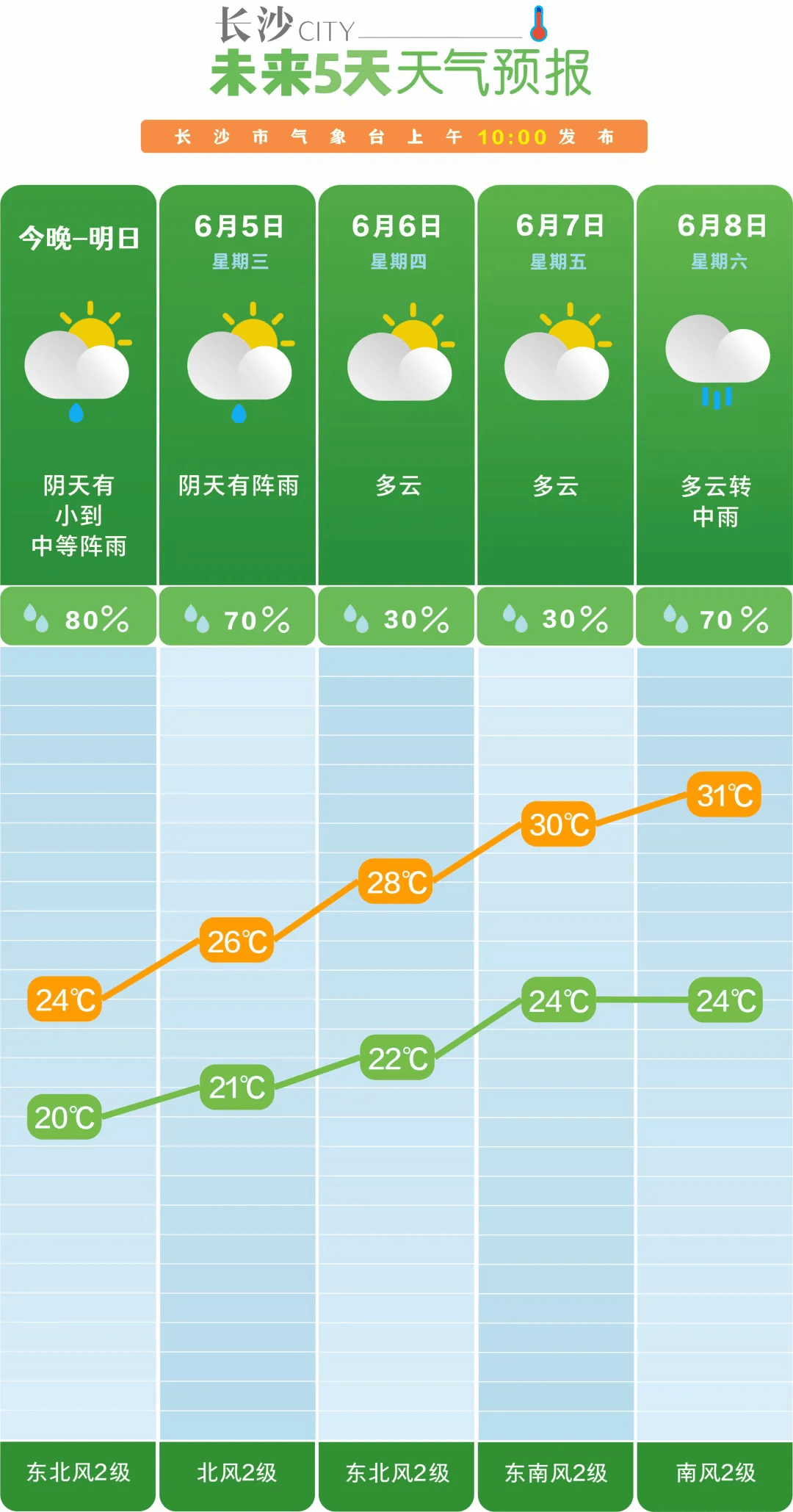 天气预报查询10天(过去10天的天气记录)