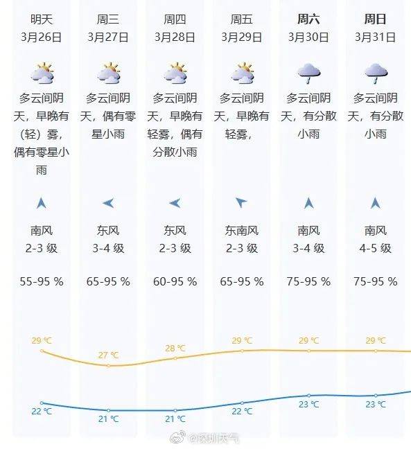 深圳天气预报最新15天查询(深圳天气预报最新15天查询百度)