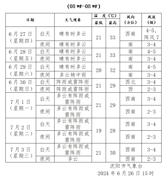 六月天气(六月的天气五九日是什么生肖)