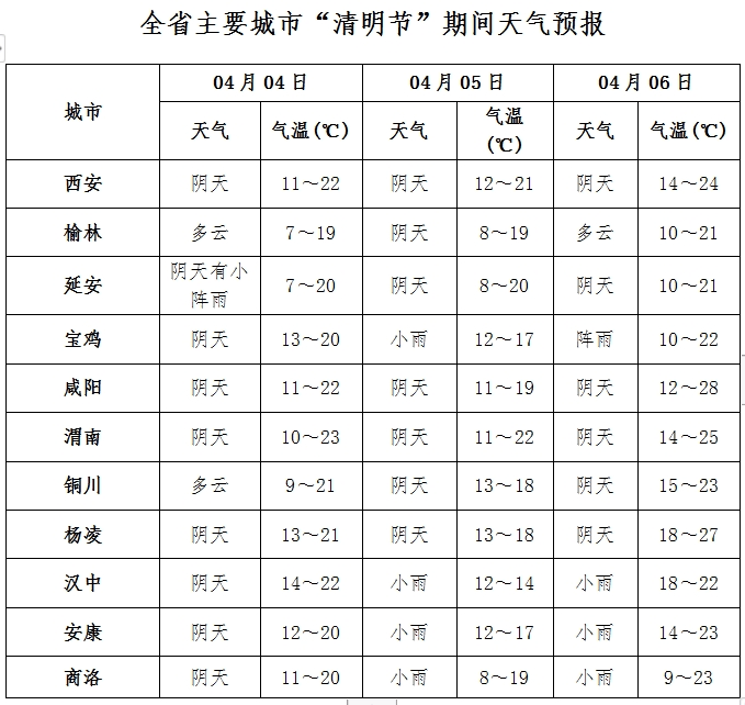 咸阳天气预警(咸阳天气预警一周)