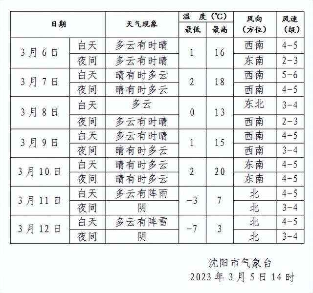 沈阳天气预报...(沈阳天气预报一周 7天)