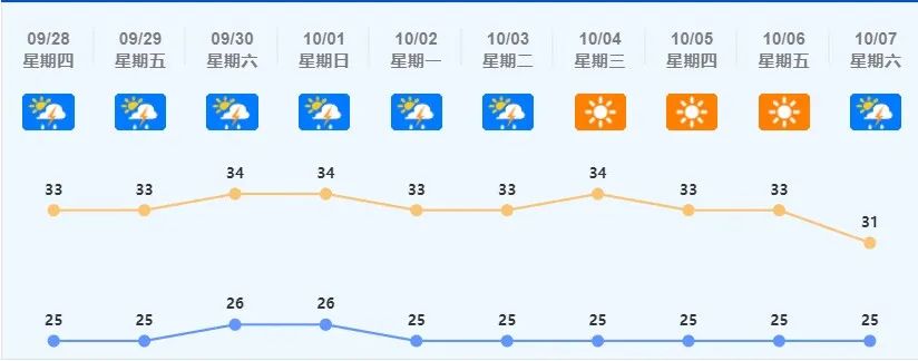 国庆天气预报(国庆节期间天气预报)