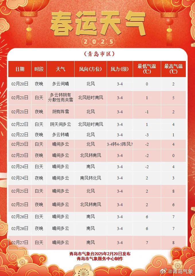 天气预报青岛(青岛最佳旅游月份)