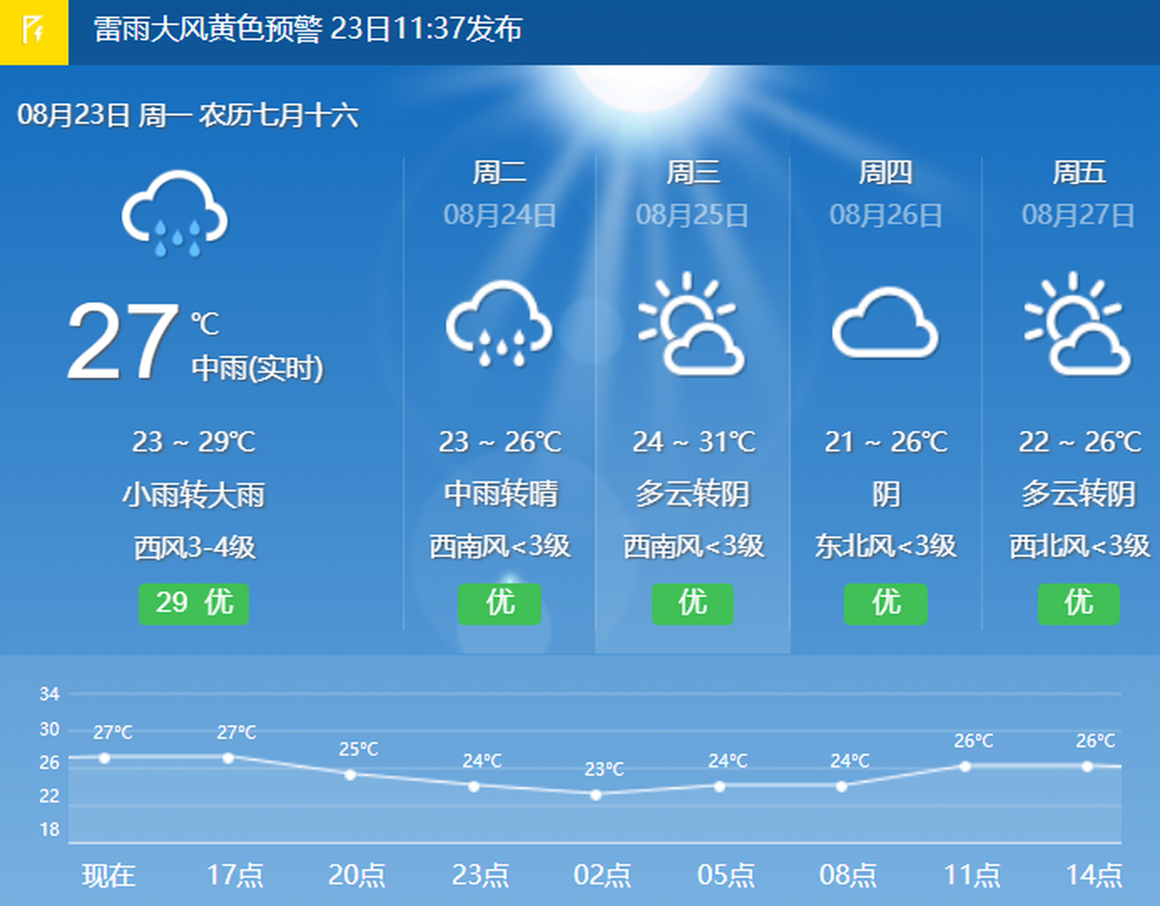 亳州天气预报(亳州天气预报气)