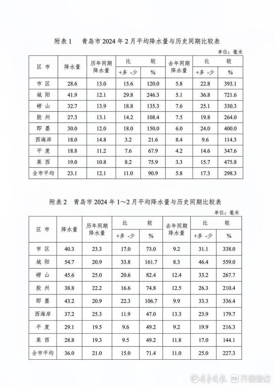 降水量(降水量预报168小时)