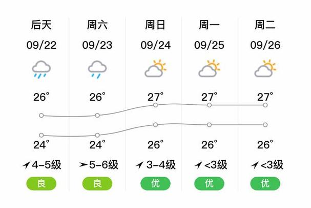 杭州天气预报7天(杭州天气预报7天左右)
