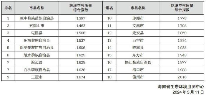 海南空气质量检测(海南省空气质量发布系统)