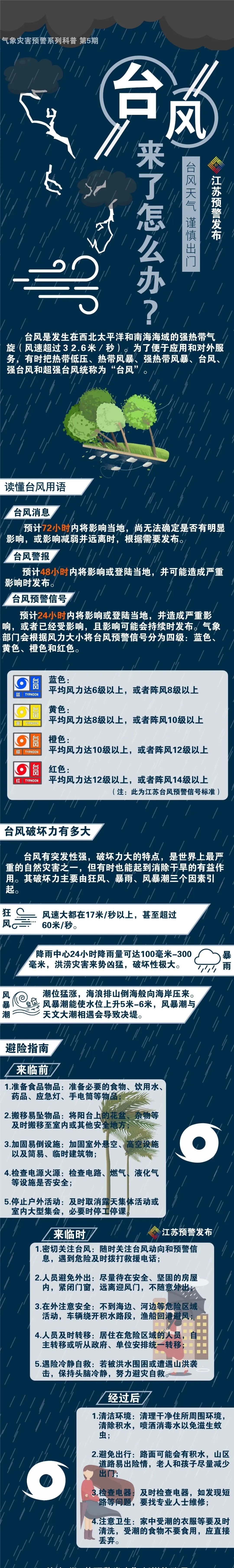 台风预警信号(台风预警信号级别)
