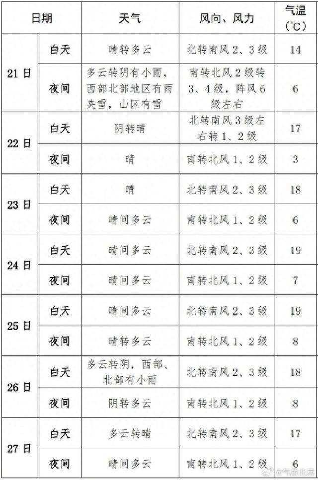 北京十五日天气预报(北京天气15天精确预报)