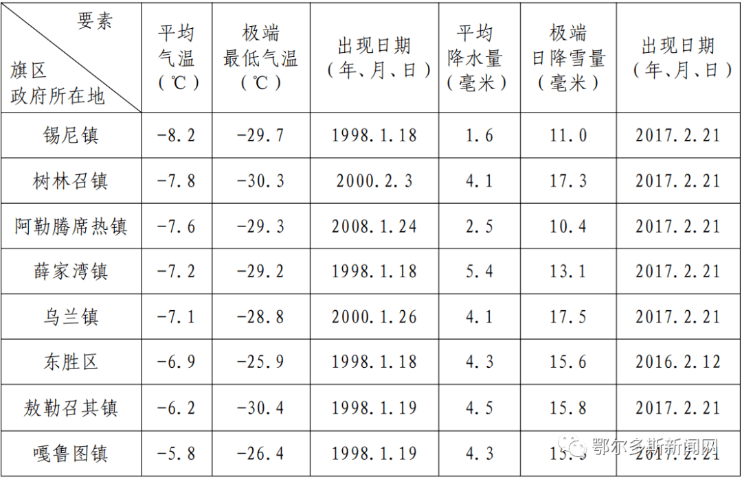 东胜天气预报(东胜区天气预报15天)