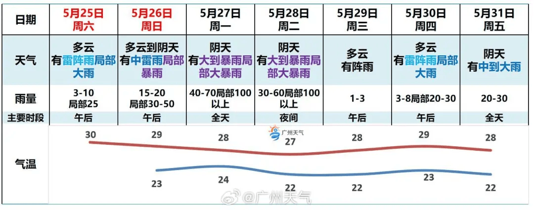 广州一周天气预报(未来广州一周天气预报)
