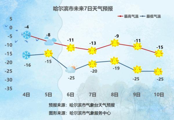 哈尔滨明天天气(哈尔滨天气最近15天)