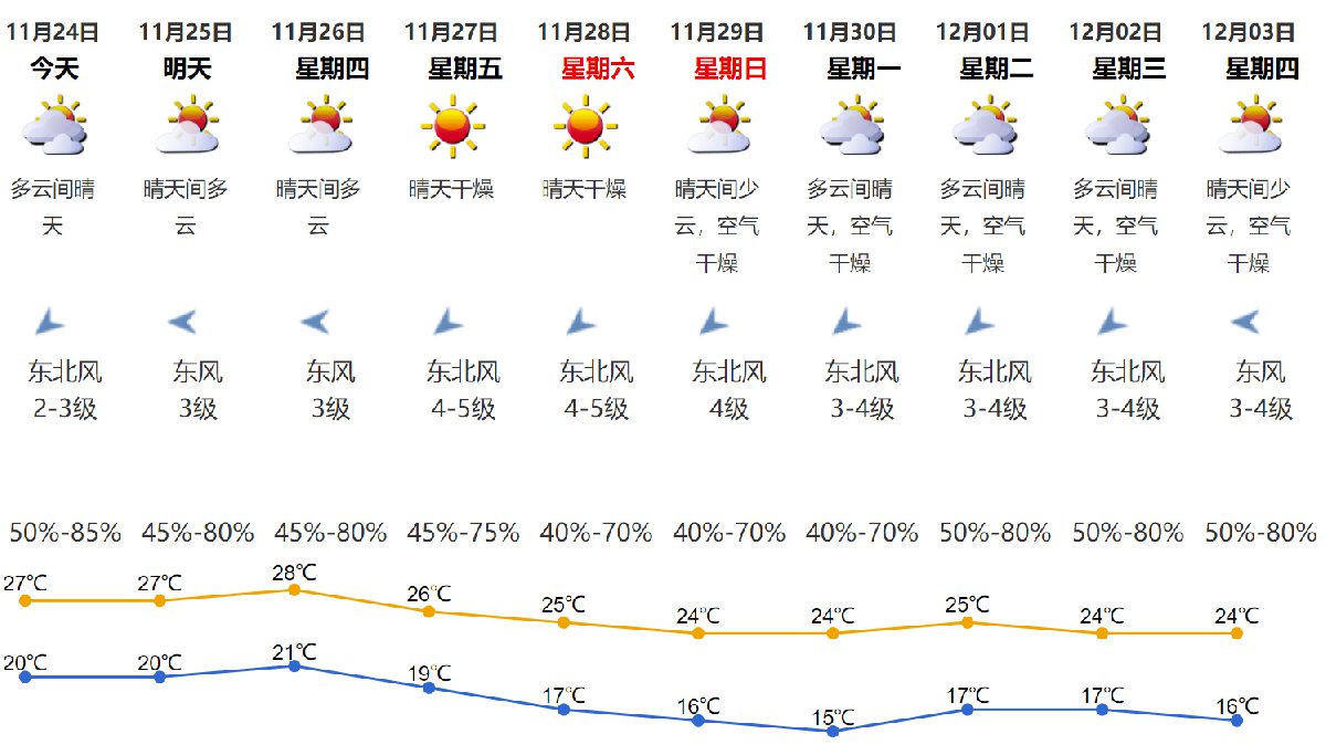 深圳天气预报一周7天(深圳天气预报一周7天10天15天官方下载)