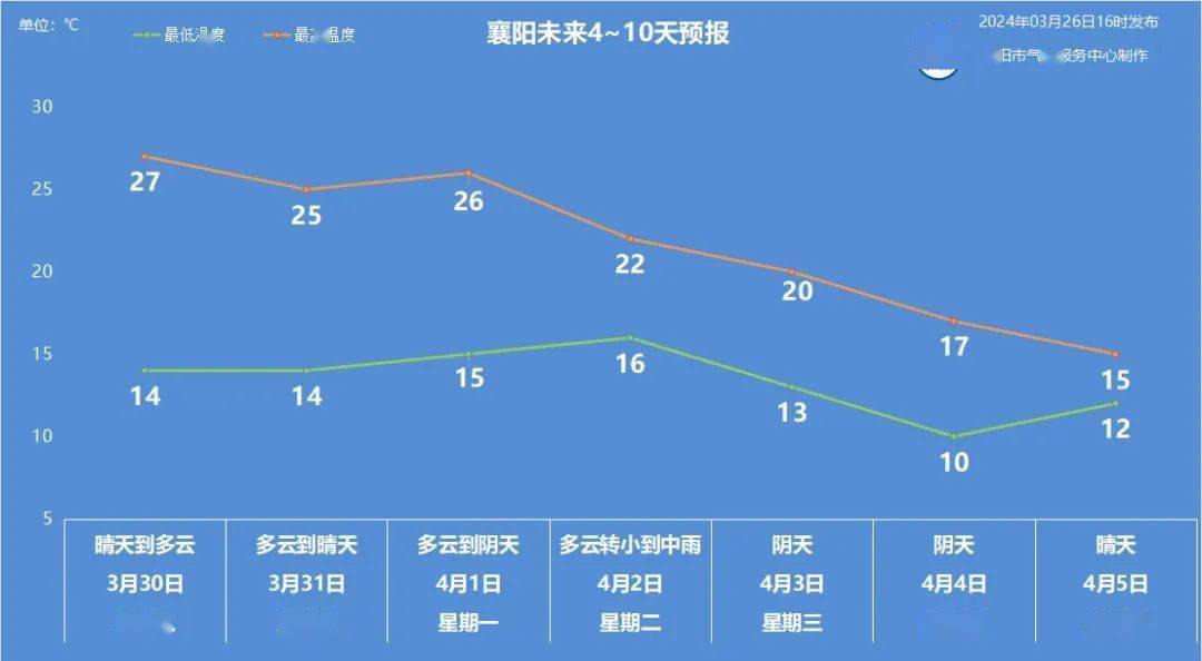 襄阳天气预报15天(襄阳天气预报15天天气成都天气)