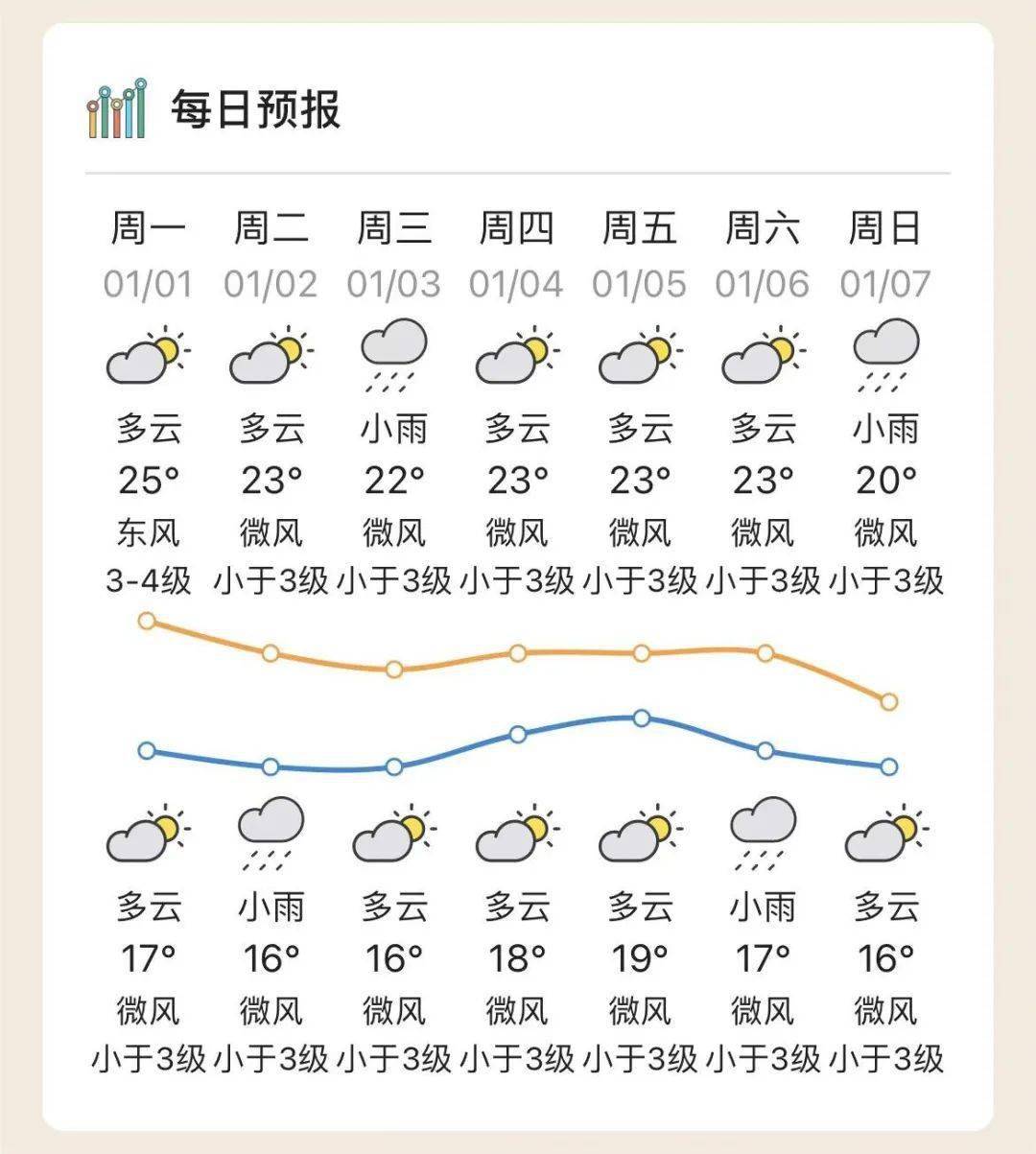 湛江天气预报一周(湛江天气预报一周 7天)